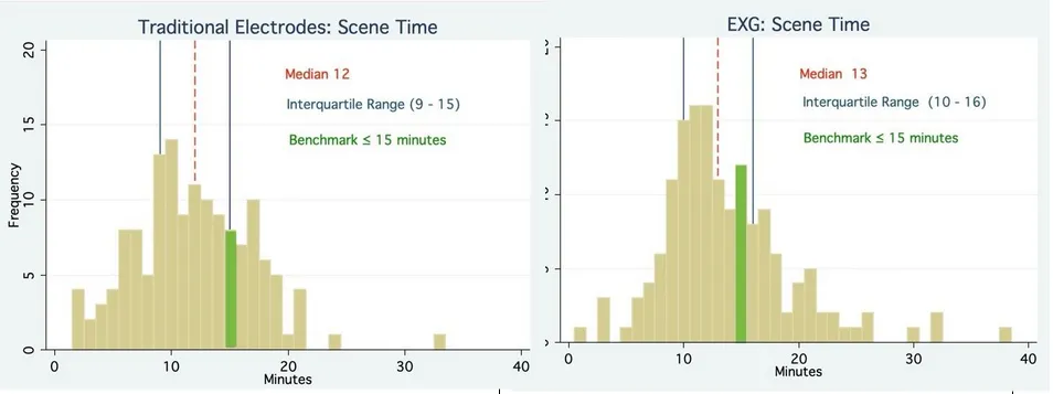 Figure 1: Histograms of Scene Time by Electrode Type